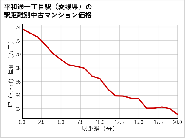平和通一丁目駅（愛媛県）の徒歩距離別の中古マンション坪単価