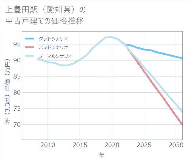 上豊田駅(愛知県)の中古戸建て価格推移