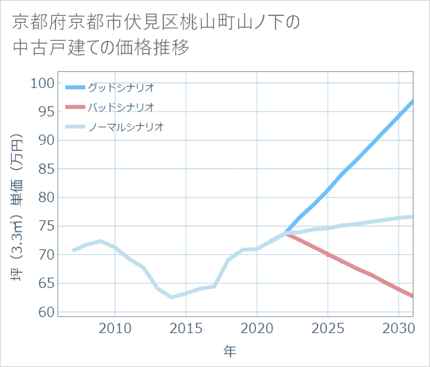 京都府京都市伏見区桃山町山ノ下の中古戸建て価格推移
