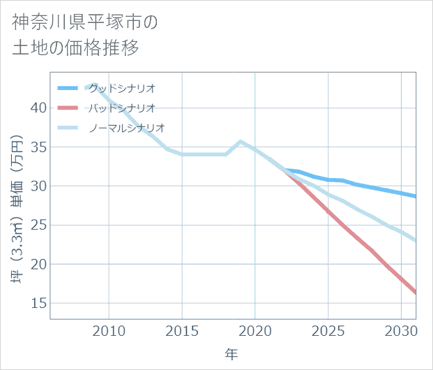 神奈川県平塚市の土地価格推移