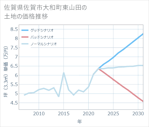 佐賀県佐賀市大和町東山田の土地価格推移