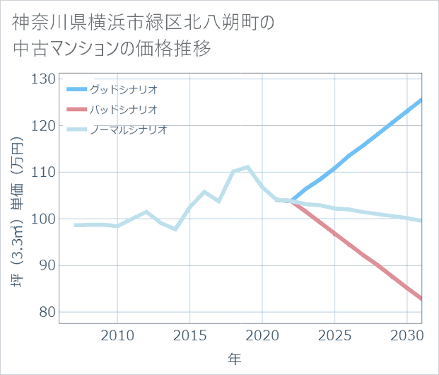 神奈川県横浜市緑区北八朔町の中古マンション価格推移