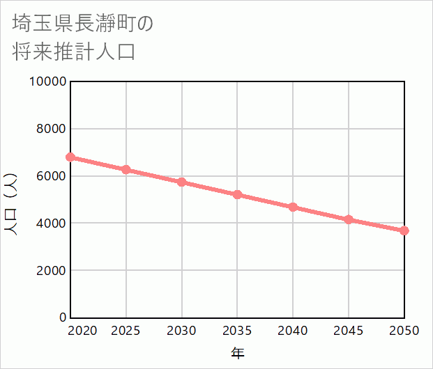 長瀞町の将来推計人口