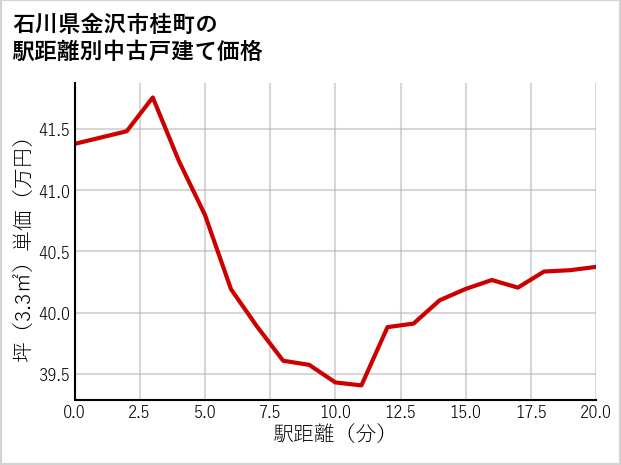 石川県金沢市桂町の徒歩距離別の中古戸建て坪単価