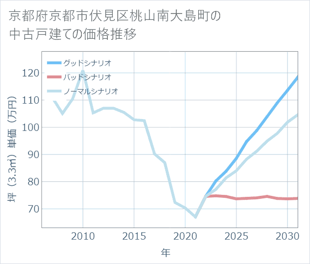 京都府京都市伏見区桃山南大島町の中古戸建て価格推移