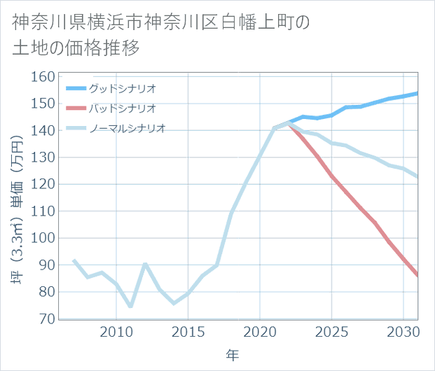 神奈川県横浜市神奈川区白幡上町の土地価格推移