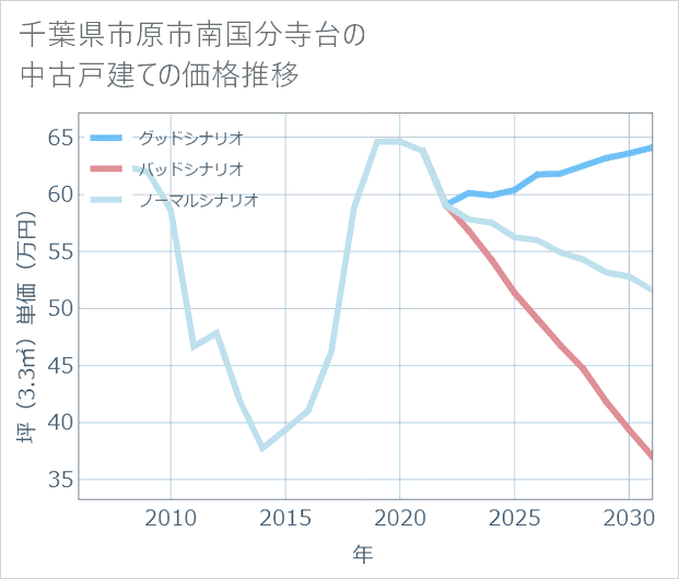 千葉県市原市南国分寺台の中古戸建て価格推移