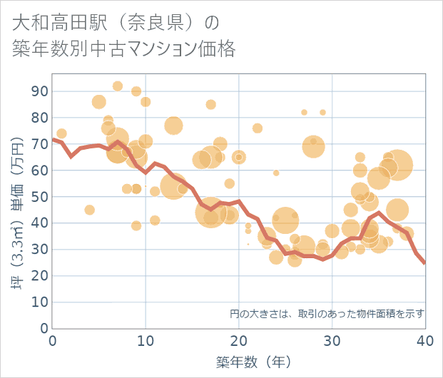 大和高田駅(奈良県)の築年数別の中古マンション坪単価