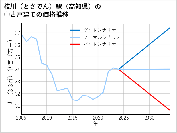 枝川〔とさでん〕駅（高知県）の中古戸建て価格推移