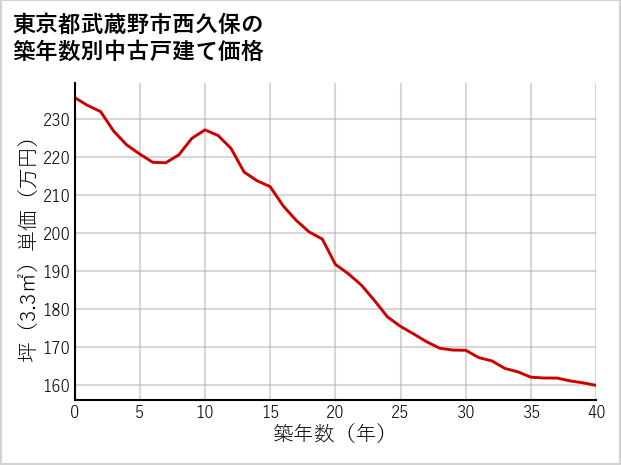 東京都武蔵野市西久保の築年数別の中古戸建て坪単価