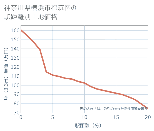 神奈川県横浜市都筑区の徒歩距離別の土地坪単価