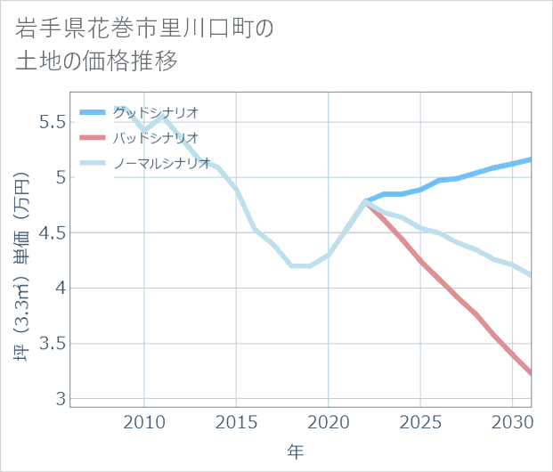 岩手県花巻市里川口町の土地価格推移