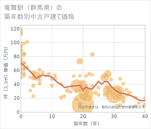 竜舞駅(群馬県)の築年数別の中古戸建て坪単価
