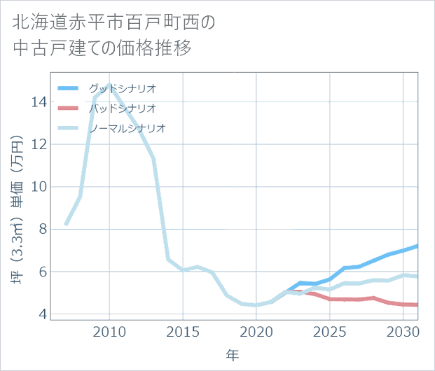 北海道赤平市百戸町西の中古戸建て価格推移