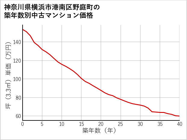 神奈川県横浜市港南区野庭町の築年数別の中古マンション坪単価
