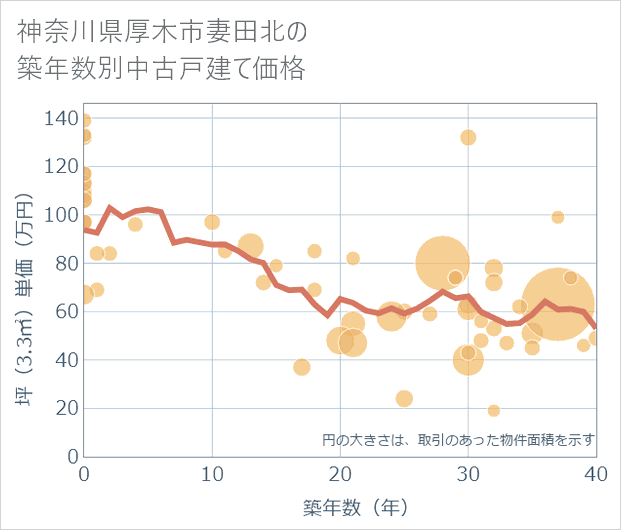 神奈川県厚木市妻田北の築年数別の中古戸建て坪単価