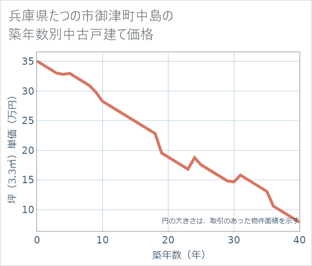 兵庫県たつの市御津町中島の築年数別の中古戸建て坪単価