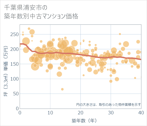 千葉県浦安市の築年数別の中古マンション坪単価
