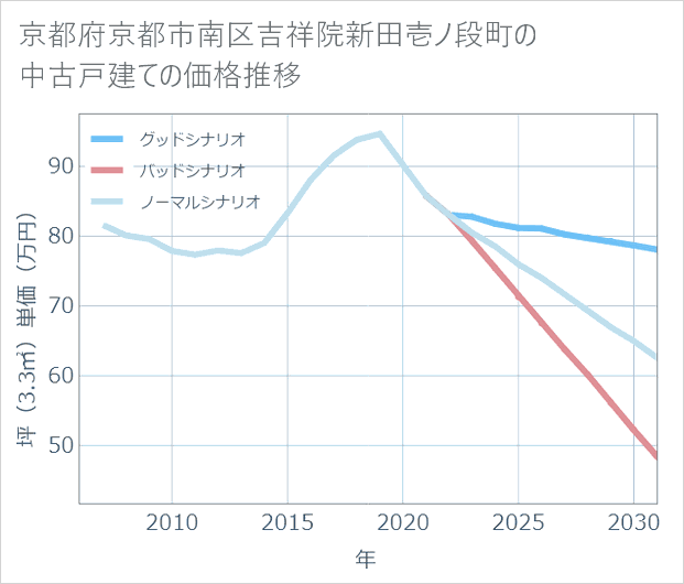 京都府京都市南区吉祥院新田壱ノ段町の中古戸建て価格推移