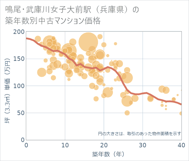 鳴尾・武庫川女子大前駅(兵庫県)の築年数別の中古マンション坪単価
