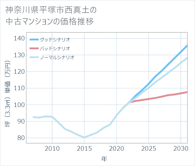 神奈川県平塚市西真土の中古マンション価格推移