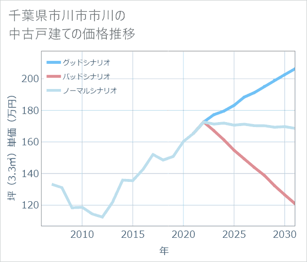 千葉県市川市市川の中古戸建て価格推移