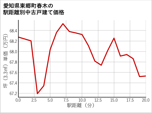 愛知県東郷町春木の徒歩距離別の中古戸建て坪単価