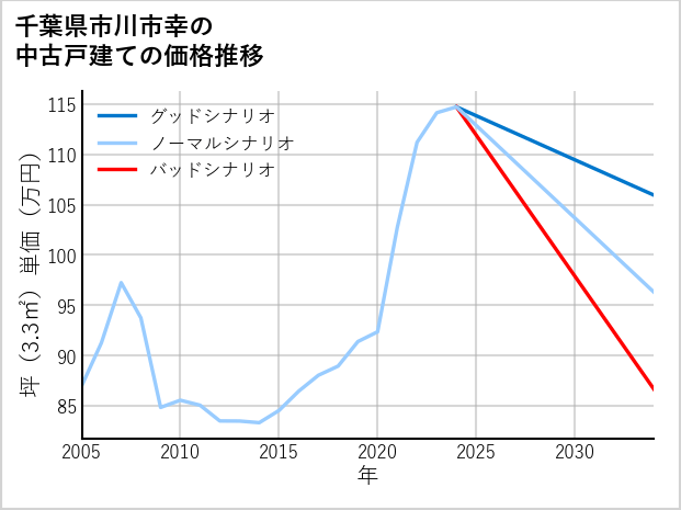 千葉県市川市幸の中古戸建て価格推移