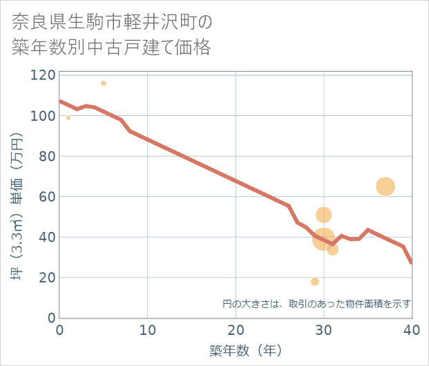 奈良県生駒市軽井沢町の築年数別の中古戸建て坪単価