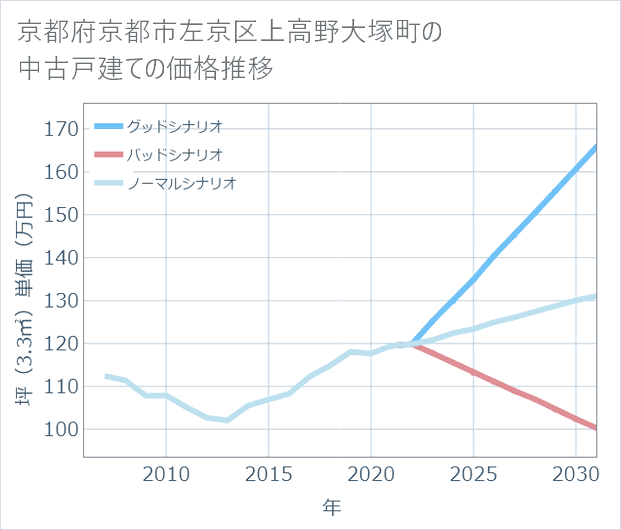 京都府京都市左京区上高野大塚町の中古戸建て価格推移