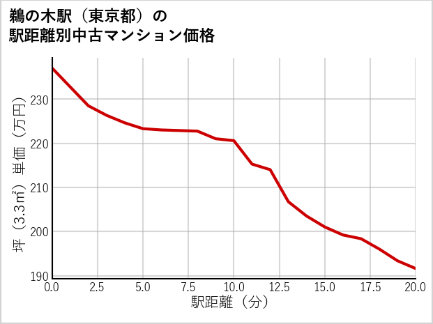 鵜の木駅（東京都）の徒歩距離別の中古マンション坪単価