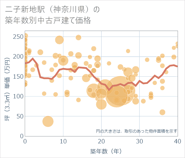 二子新地駅(神奈川県)の築年数別の中古戸建て坪単価