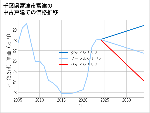 千葉県富津市富津の中古戸建て価格推移