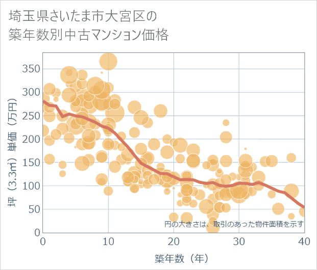 埼玉県さいたま市大宮区の築年数別の中古マンション坪単価