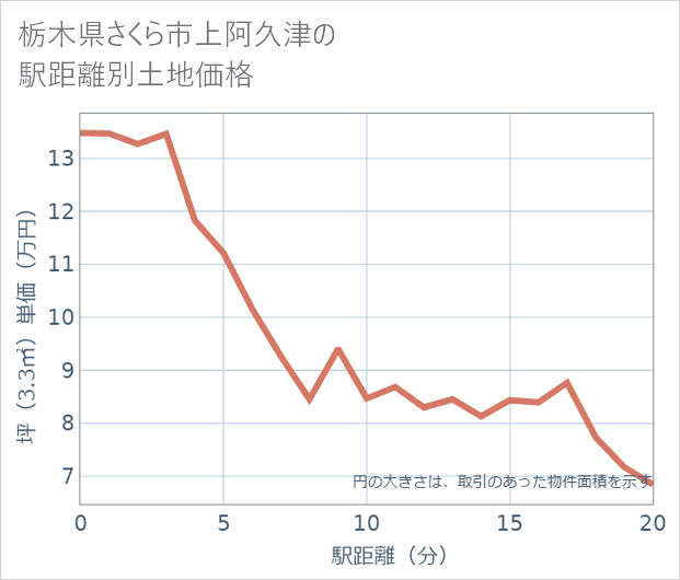栃木県さくら市上阿久津の徒歩距離別の土地坪単価