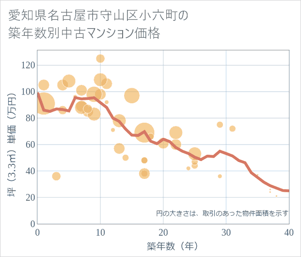愛知県名古屋市守山区小六町の築年数別の中古マンション坪単価
