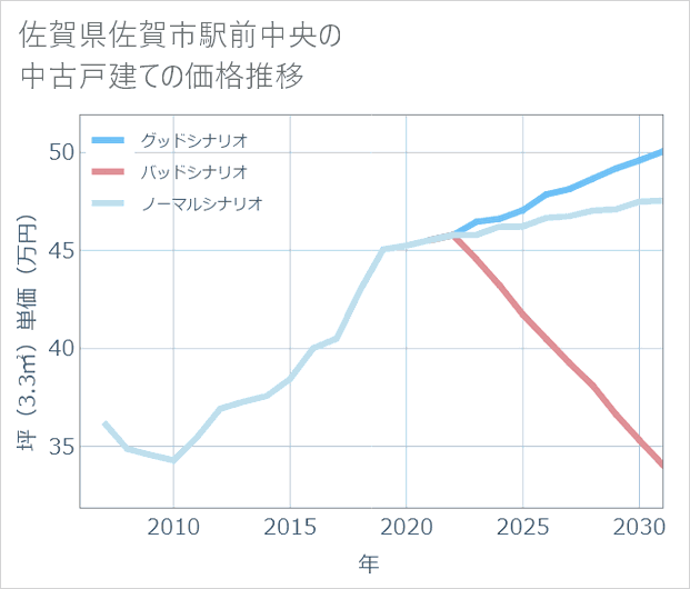 佐賀県佐賀市駅前中央の中古戸建て価格推移