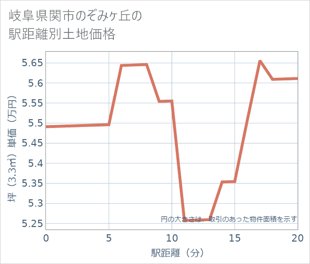 岐阜県関市のぞみケ丘の徒歩距離別の土地坪単価