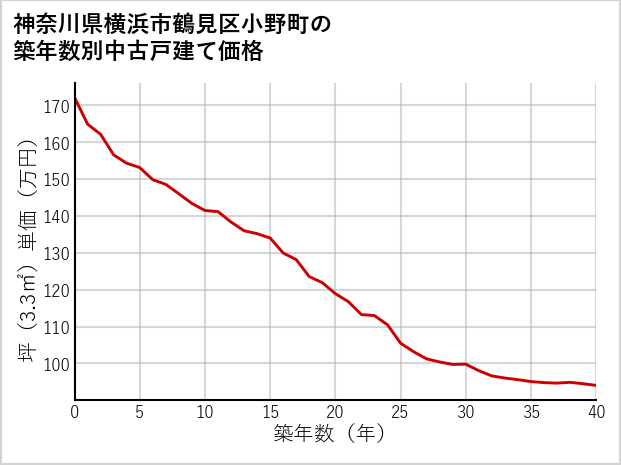 神奈川県横浜市鶴見区小野町の築年数別の中古戸建て坪単価