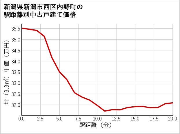 新潟県新潟市西区内野町の徒歩距離別の中古戸建て坪単価