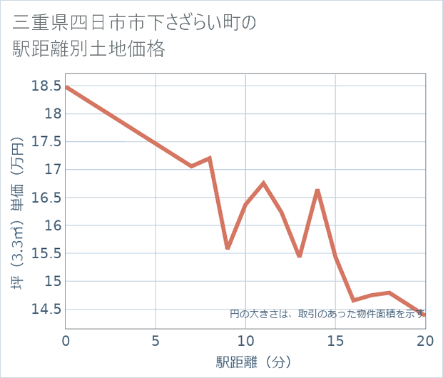 三重県四日市市下さざらい町の徒歩距離別の土地坪単価