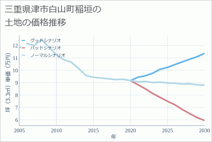 三重県津市白山町稲垣の土地価格推移