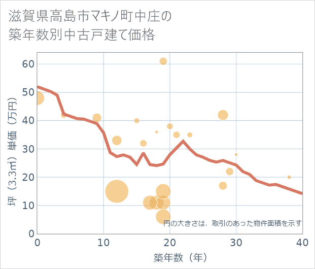 滋賀県高島市マキノ町中庄の築年数別の中古戸建て坪単価