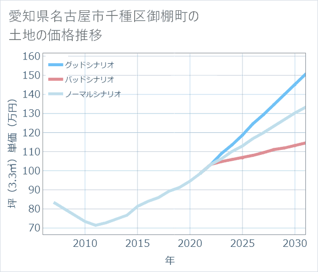 愛知県名古屋市千種区御棚町の土地価格推移