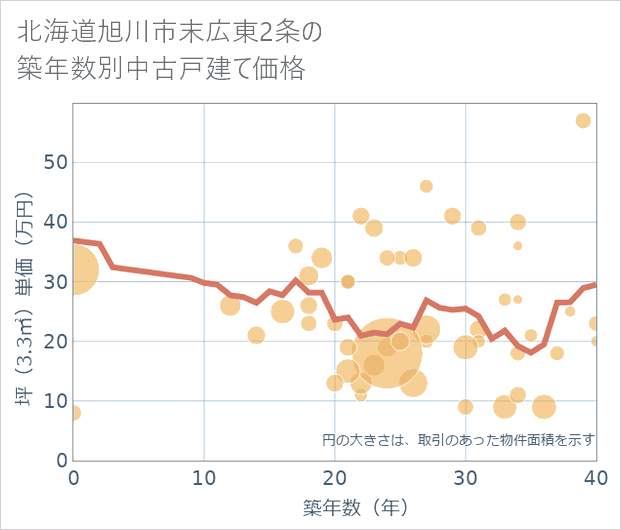 北海道旭川市末広東2条の築年数別の中古戸建て坪単価