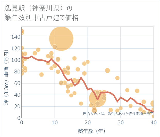 逸見駅(神奈川県)の築年数別の中古戸建て坪単価