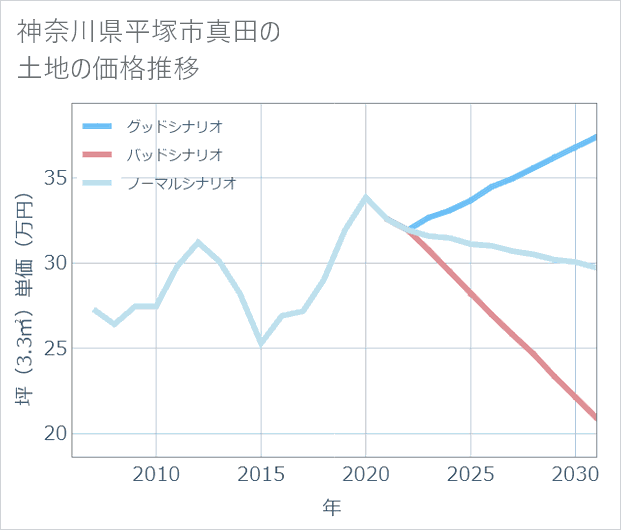 神奈川県平塚市真田の土地価格推移