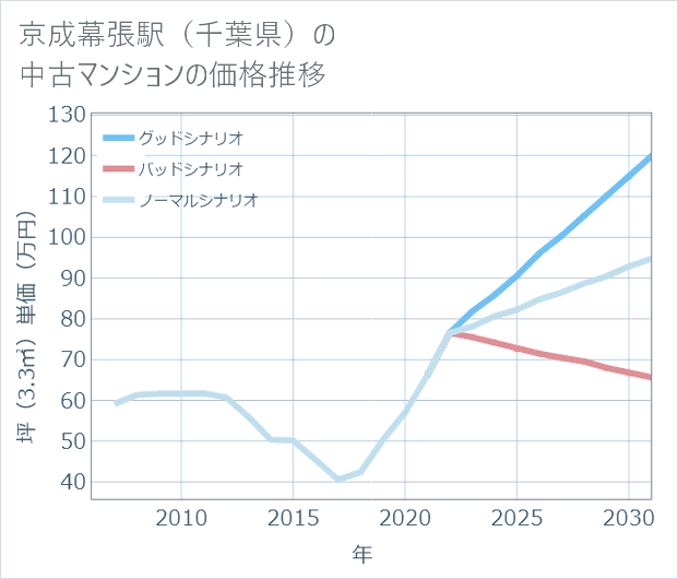 京成幕張駅(千葉県)の中古マンション価格推移