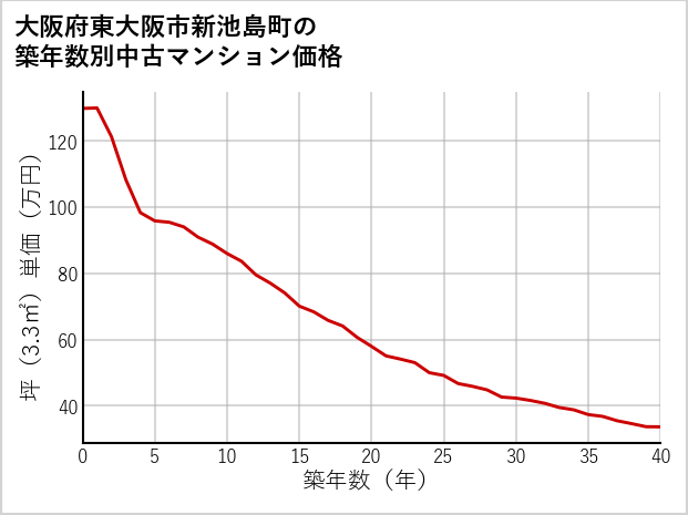 大阪府東大阪市新池島町の築年数別の中古マンション坪単価
