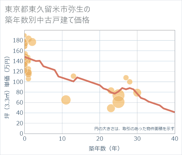 東京都東久留米市弥生の築年数別の中古戸建て坪単価